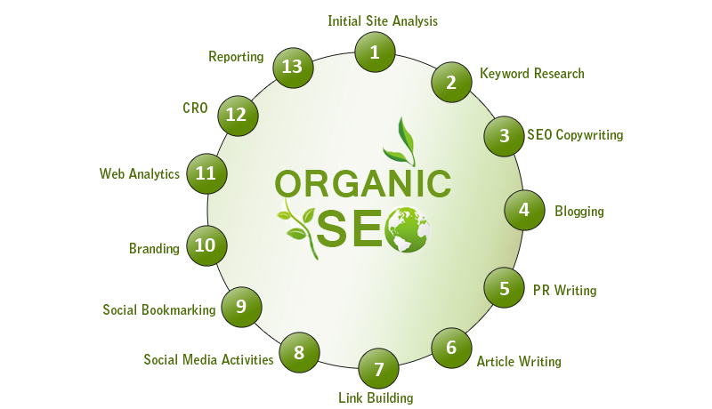 Image result for Organic Search (SEO)